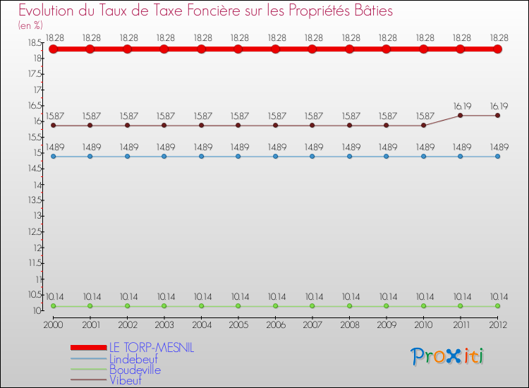 Evolution du taux de la taxe foncière sur le bati pour LE TORP-MESNIL et les communes proches de 2000 à 2012 Comparaison des taux de taxe foncière sur le bati pour LE TORP-MESNIL et les communes voisines de 2000 à 2012