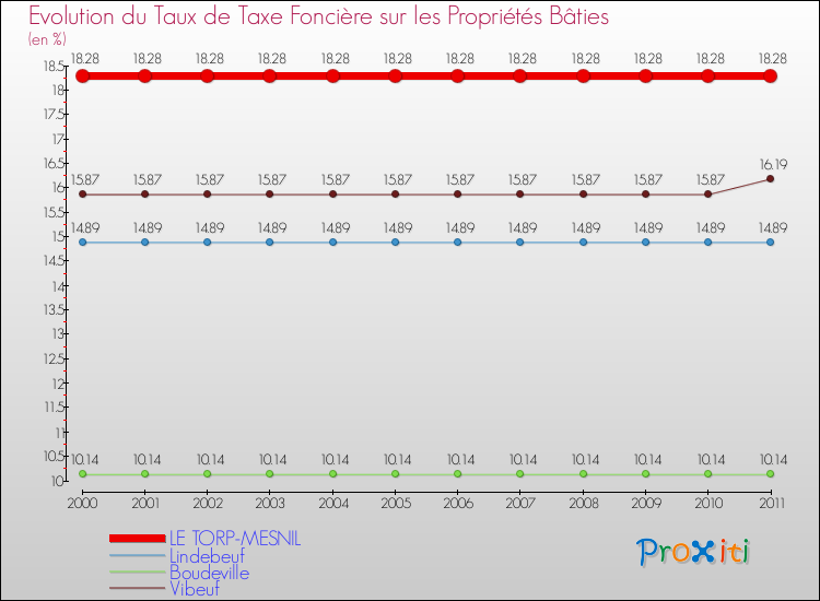 Evolution du taux de la taxe foncière sur le bati pour LE TORP-MESNIL et les communes proches Comparaison des taux de taxe foncière sur le bati pour LE TORP-MESNIL et les communes voisines