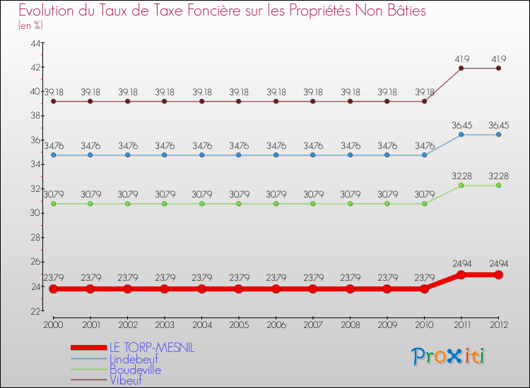 Evolution du taux de la taxe foncière sur les immeubles et terrains non batis pour LE TORP-MESNIL et les communes proches de 2000 à 2012 Comparaison des taux de la taxe foncière sur les immeubles et terrains non batis pour LE TORP-MESNIL et les communes voisines de 2000 à 2012