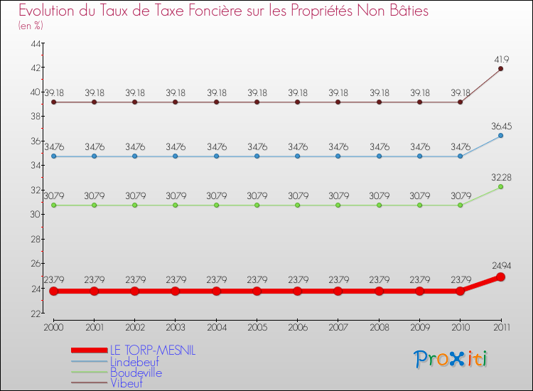 Evolution du taux de la taxe foncière sur les immeubles et terrains non batis pour LE TORP-MESNIL et les communes proches Comparaison des taux de la taxe foncière sur les immeubles et terrains non batis pour LE TORP-MESNIL et les communes voisines