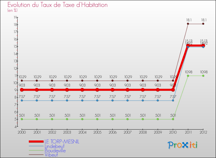 Evolution du taux de la taxe d'habitation pour LE TORP-MESNIL et les communes proches Comparaison des taux de la taxe d'habitation pour LE TORP-MESNIL et les communes voisines