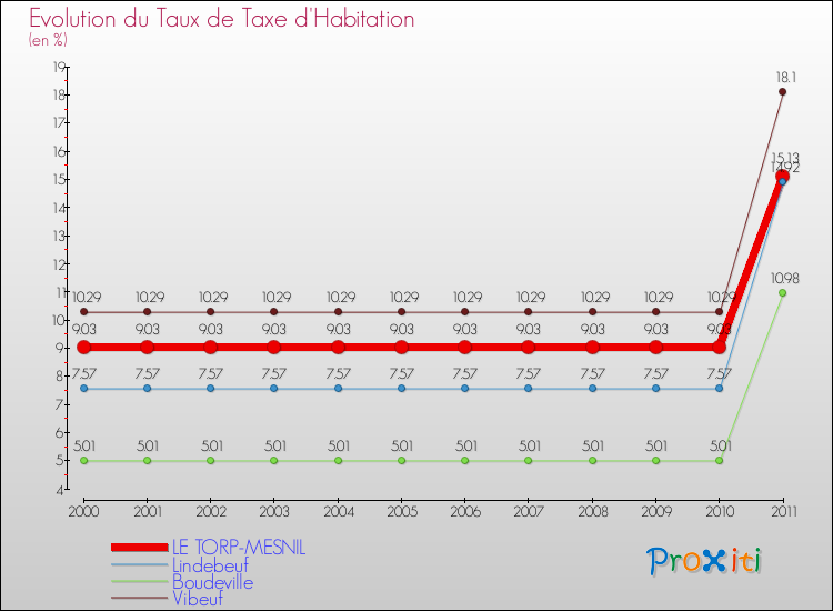 Evolution du taux de la taxe d'habitation pour LE TORP-MESNIL et les communes proches Comparaison des taux de la taxe d'habitation pour LE TORP-MESNIL et les communes voisines