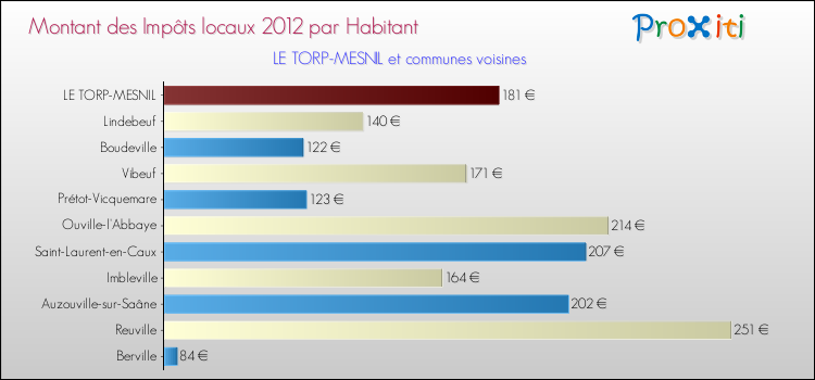 Montant des impôts locaux par Habitant pour LE TORP-MESNIL et les communes proches Comparaison des impôts locaux par habitant pour LE TORP-MESNIL et les communes voisines