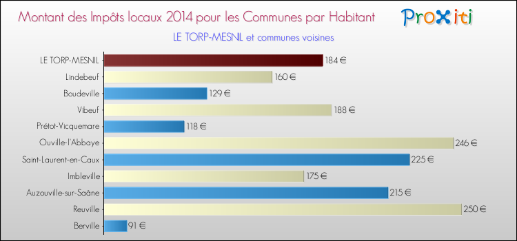 Montant des impôts locaux par Habitant pour LE TORP-MESNIL et les communes proches en 2014 Comparaison des impôts locaux par habitant pour LE TORP-MESNIL et les communes voisines en 2014