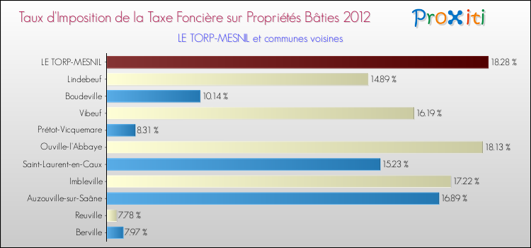 Taux d'imposition de la taxe foncière sur le bati 2012 pour LE TORP-MESNIL et les communes proches Comparaison des taux d'imposition de la taxe foncière sur le bati 2012 pour LE TORP-MESNIL et les communes voisines