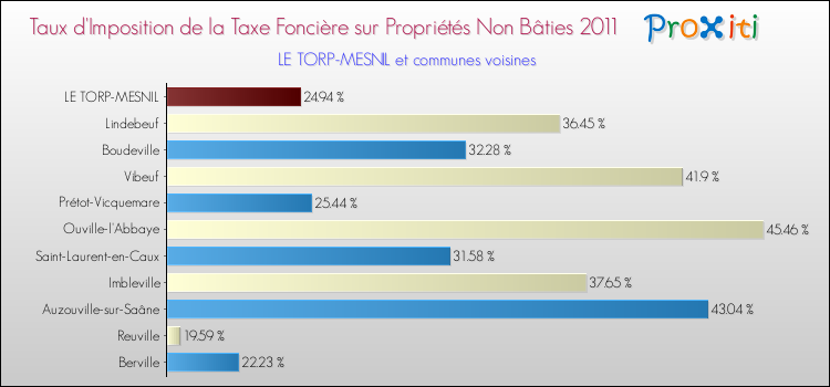 Taux d'imposition de la taxe foncière sur les immeubles et terrains non batis 2011 pour LE TORP-MESNIL et les communes proches Comparaison des taux d'imposition de la taxe foncière sur les immeubles et terrains non batis 2011 pour LE TORP-MESNIL et les communes voisines