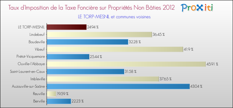 Taux d'imposition de la taxe foncière sur les immeubles et terrains non batis 2012 pour LE TORP-MESNIL et les communes proches Comparaison des taux d'imposition de la taxe foncière sur les immeubles et terrains non batis 2012 pour LE TORP-MESNIL et les communes voisines