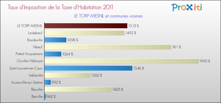 Taux d'imposition de la taxe d'habitation 2011 pour LE TORP-MESNIL et les communes proches Comparaison des taux d'imposition de la taxe d'habitation 2011 pour LE TORP-MESNIL et les communes voisines