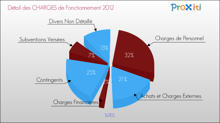 Décomposition des Charges de Fonctionnement 2012 de la commune de TôTES Charges de Fonctionnement 2012 pour la commune de TôTES