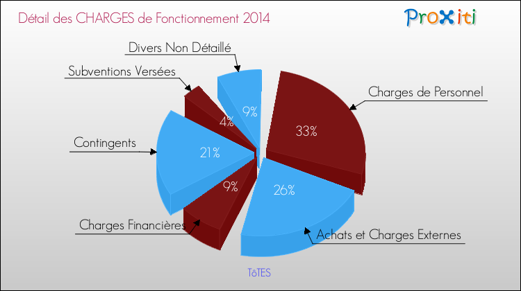 Décomposition des Charges de Fonctionnement 2014 de la commune de TôTES Charges de Fonctionnement 2014 pour la commune de TôTES