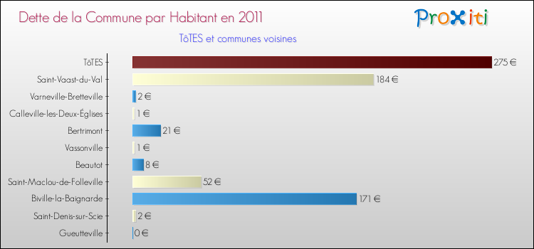 Dette par habitant de la commune en 2011 pour TôTES et les communes proches Comparaison de la dette par habitant de la commune en 2011 pour TôTES et les communes voisines