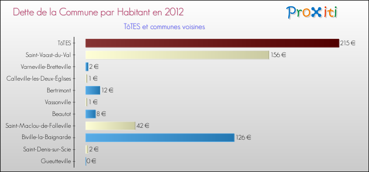 Dette par habitant de la commune en 2012 pour TôTES et les communes proches Comparaison de la dette par habitant de la commune en 2012 pour TôTES et les communes voisines