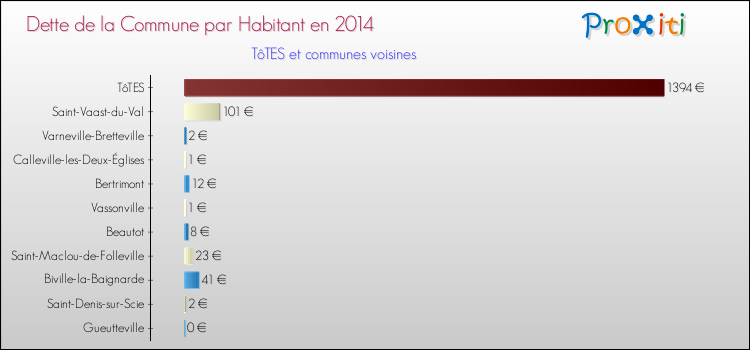 Dette par habitant de la commune en 2014 pour TôTES et les communes proches Comparaison de la dette par habitant de la commune en 2014 pour TôTES et les communes voisines
