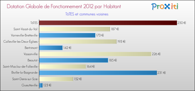 Montant des dotations globales de fonctionnement DGF par Habitant pour TôTES et les communes proches Comparaison des des dotations globales de fonctionnement DGF par habitant pour TôTES et les communes voisines