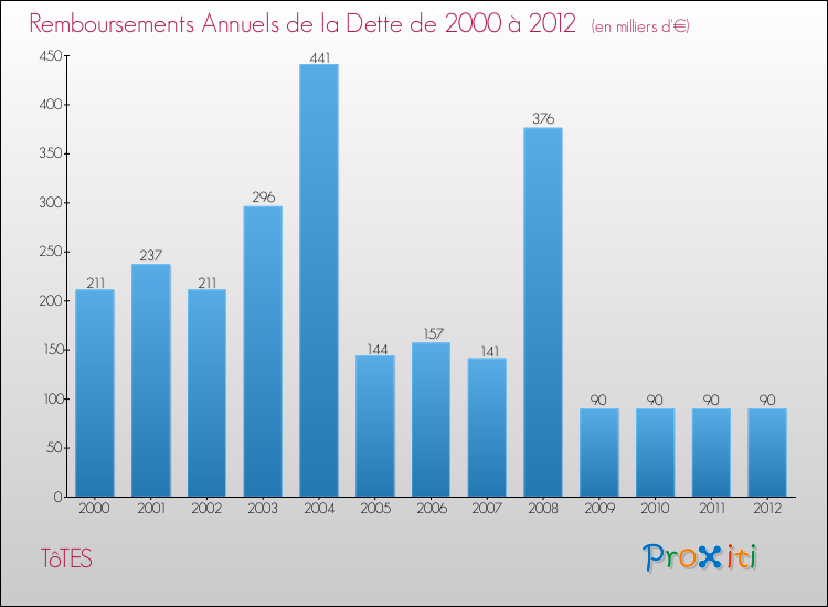 Evolution de l'annuité de la dette pour la commune de TôTES de 2000 à 2012 Annuités de la dette pour TôTES de 2000 à 2012