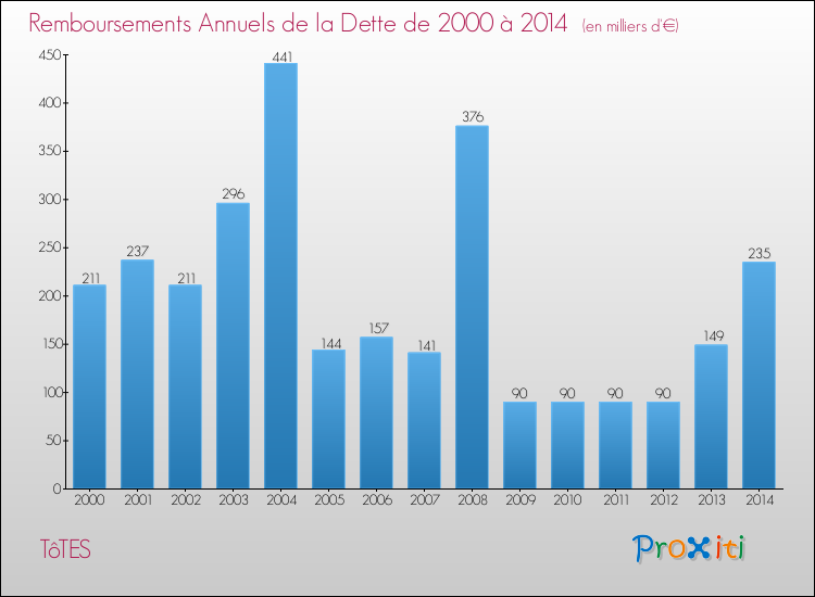 Evolution de l'annuité de la dette pour la commune de TôTES de 2000 à 2014 Annuités de la dette pour TôTES de 2000 à 2014