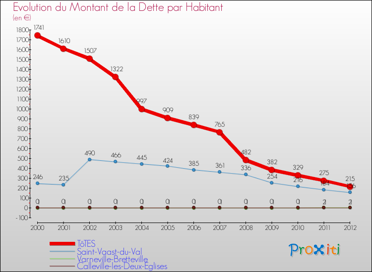Evolution de la dette par habitant pour la commune de TôTES et les communes proches de 2000 à 2012 Comparaison de la dette par habitant pour TôTES et les communes voisines de 2000 à 2012