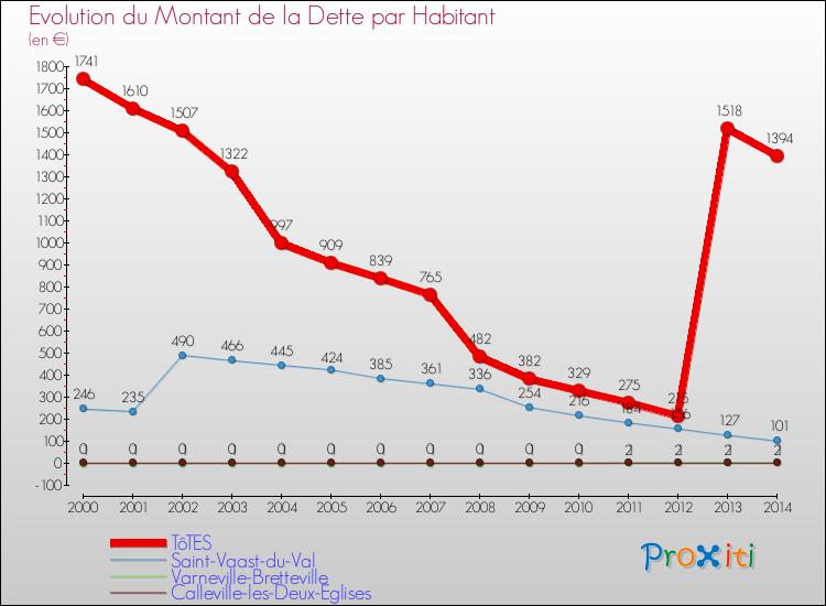 Evolution de la dette par habitant pour la commune de TôTES et les communes proches de 2000 à 2014 Comparaison de la dette par habitant pour TôTES et les communes voisines de 2000 à 2014