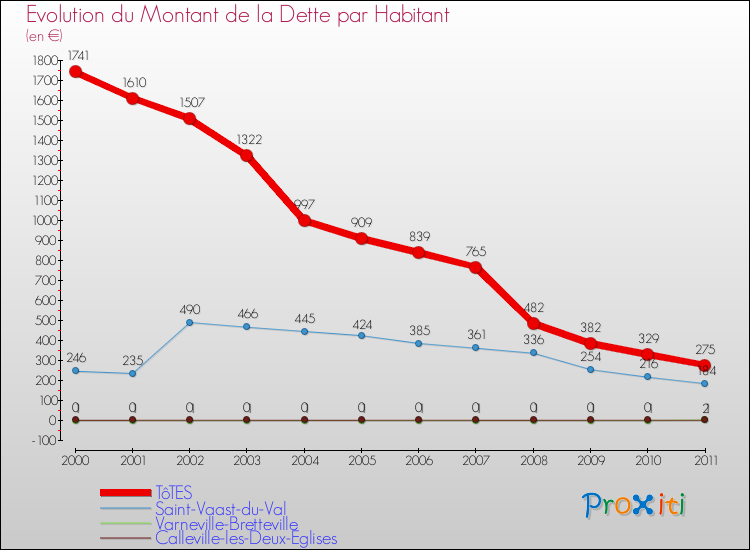 Evolution de la dette par habitant pour la commune de TôTES et les communes proches Comparaison de la dette par habitant pour TôTES et les communes voisines