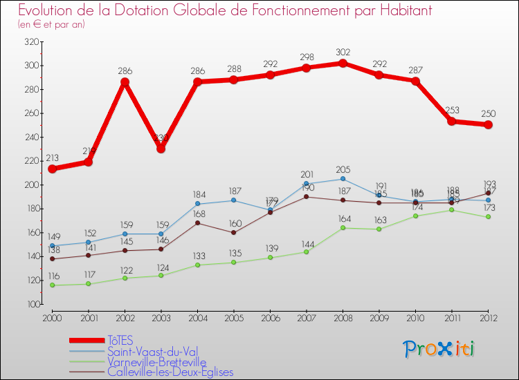 Evolution et montant de la dotation globale de fonctionnement par Habitant pour TôTES et les communes proches Comparaison des dotations globales de fonctionnement par habitant pour TôTES et les communes voisines