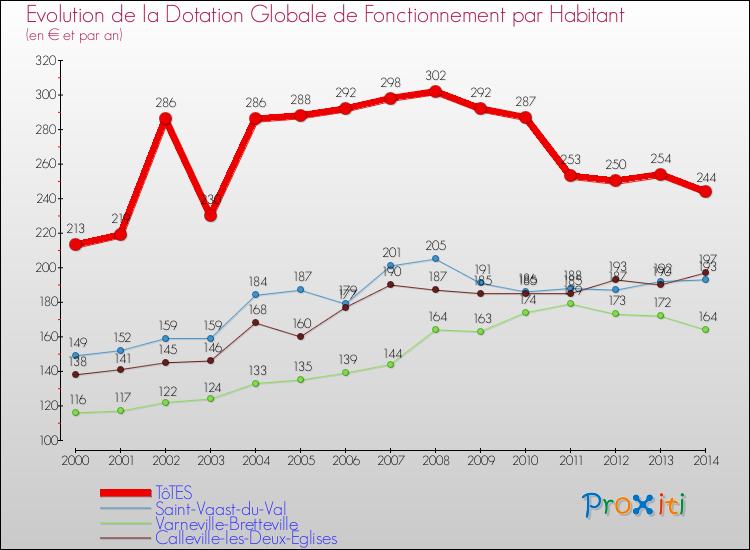 Evolution et montant de la dotation globale de fonctionnement par Habitant pour TôTES et les communes proches de 2000 à 2014. Comparaison des dotations globales de fonctionnement par habitant pour TôTES et les communes voisines de 2000 à 2014.