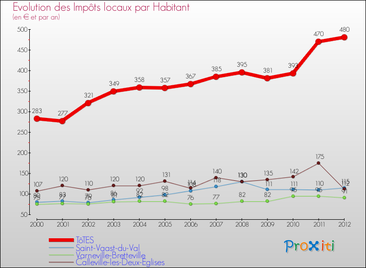 Evolution et montant des impôts locaux par Habitant pour TôTES et les communes proches Comparaison des impôts locaux par habitant pour TôTES et les communes voisines