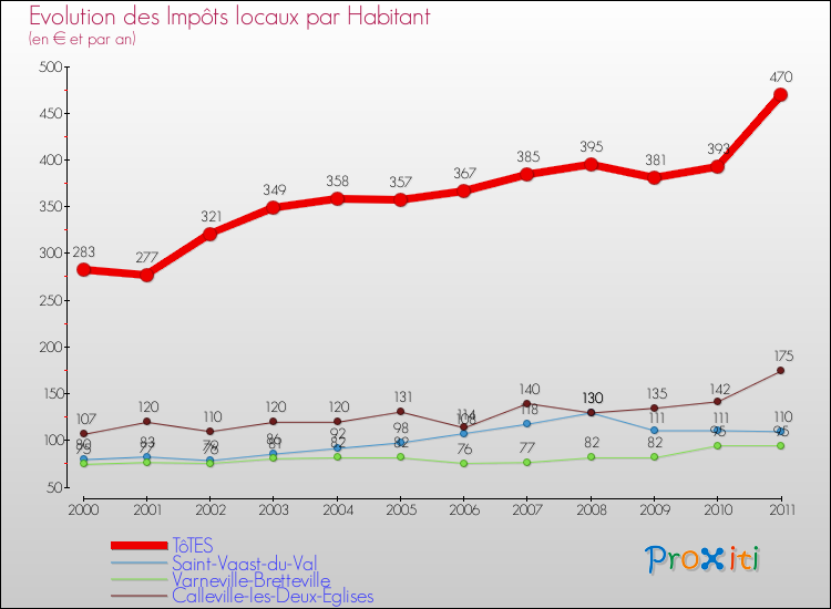 Evolution et montant des impôts locaux par Habitant pour TôTES et les communes proches Comparaison des impôts locaux par habitant pour TôTES et les communes voisines