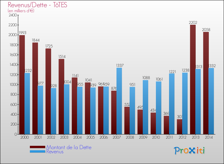 Evolution comparée de la dette et des revenus pour la commune de TôTES de 2000 à 2014 Comparaison de la dette et des revenus pour TôTES de 2000 à 2014