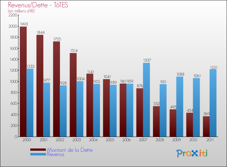 Evolution comparée de la dette et des revenus pour la commune de TôTES de 2000 à 2011 Comparaison de la dette et des revenus pour TôTES de 2000 à 2011