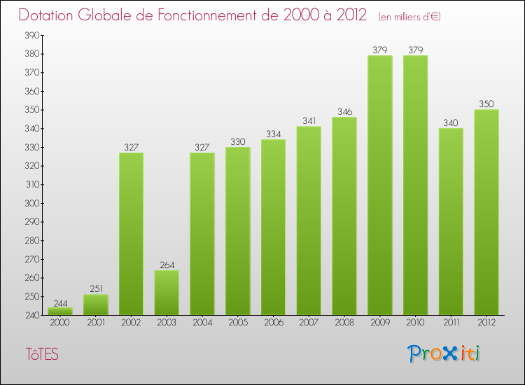 Evolution du montant de la Dotation Globale de Fonctionnement pour la commune de TôTES de 2000 à 2012 Evolution du montant de la Dotation Globale de Fonctionnement pour TôTES de 2000 à 2012