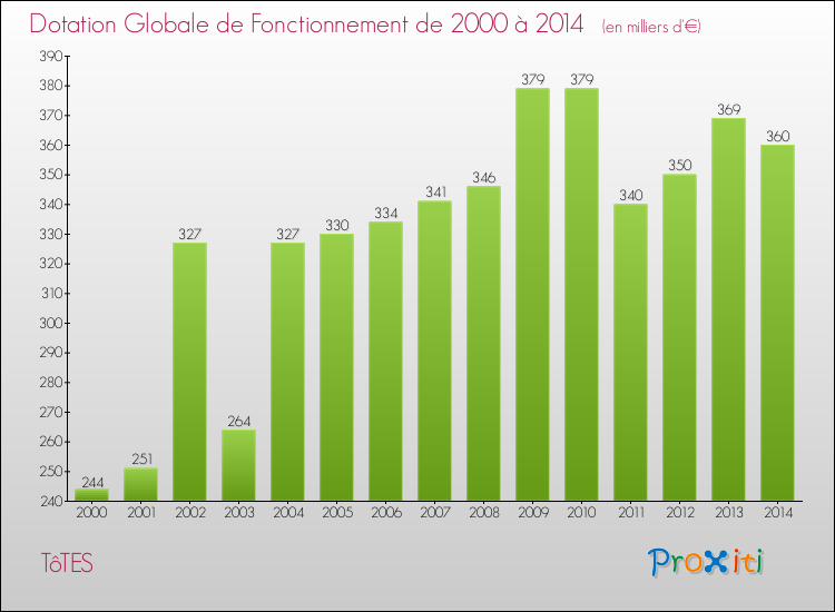 Evolution du montant de la Dotation Globale de Fonctionnement pour la commune de TôTES de 2000 à 2014 Evolution du montant de la Dotation Globale de Fonctionnement pour TôTES de 2000 à 2014