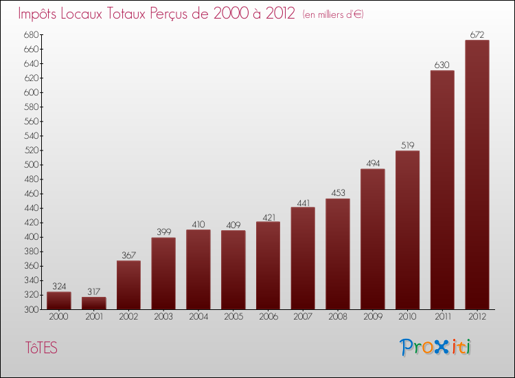 Evolution des Impôts Locaux pour la commune de TôTES de 2000 à 2012 Evolution des Impôts Locaux pour TôTES de 2000 à 2012