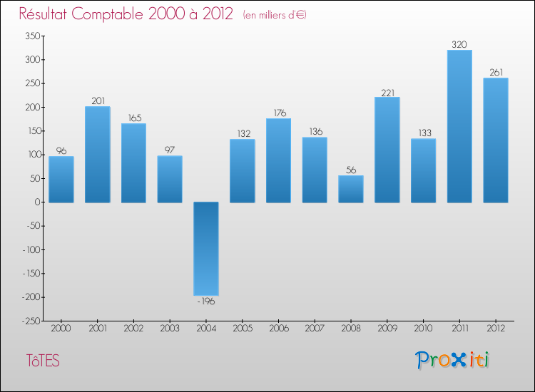 Evolution du résultat comptable pour la commune de TôTES de 2000 à 2012 Evolution du résultat comptable pour TôTES de 2000 à 2012