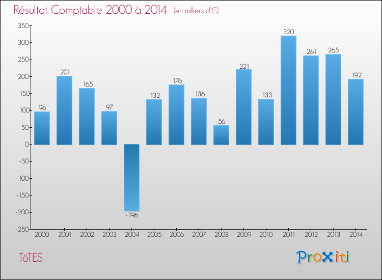 Evolution du résultat comptable pour la commune de TôTES de 2000 à 2014 Evolution du résultat comptable pour TôTES de 2000 à 2014