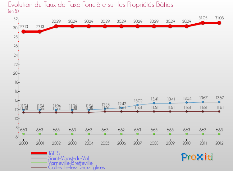 Evolution du taux de la taxe foncière sur le bati pour TôTES et les communes proches de 2000 à 2012 Comparaison des taux de taxe foncière sur le bati pour TôTES et les communes voisines de 2000 à 2012