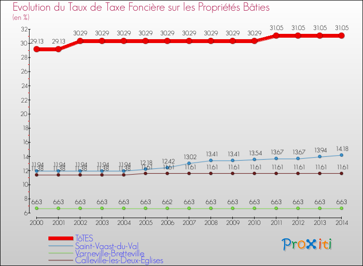 Evolution du taux de la taxe foncière sur le bati pour TôTES et les communes proches de 2000 à 2014 Comparaison des taux de taxe foncière sur le bati pour TôTES et les communes voisines de 2000 à 2014