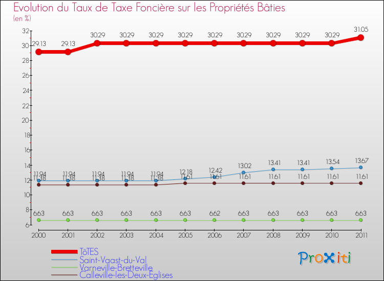 Evolution du taux de la taxe foncière sur le bati pour TôTES et les communes proches Comparaison des taux de taxe foncière sur le bati pour TôTES et les communes voisines