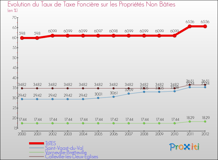 Evolution du taux de la taxe foncière sur les immeubles et terrains non batis pour TôTES et les communes proches de 2000 à 2012 Comparaison des taux de la taxe foncière sur les immeubles et terrains non batis pour TôTES et les communes voisines de 2000 à 2012