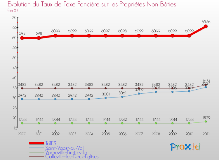 Evolution du taux de la taxe foncière sur les immeubles et terrains non batis pour TôTES et les communes proches Comparaison des taux de la taxe foncière sur les immeubles et terrains non batis pour TôTES et les communes voisines