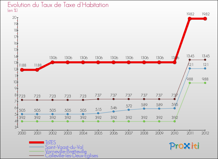 Evolution du taux de la taxe d'habitation pour TôTES et les communes proches Comparaison des taux de la taxe d'habitation pour TôTES et les communes voisines