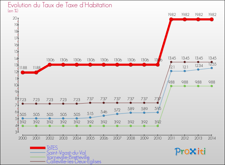 Evolution du taux de la taxe d'habitation pour TôTES et les communes proches de 2000 à 2014 Comparaison des taux de la taxe d'habitation pour TôTES et les communes voisines de 2000 à 2014