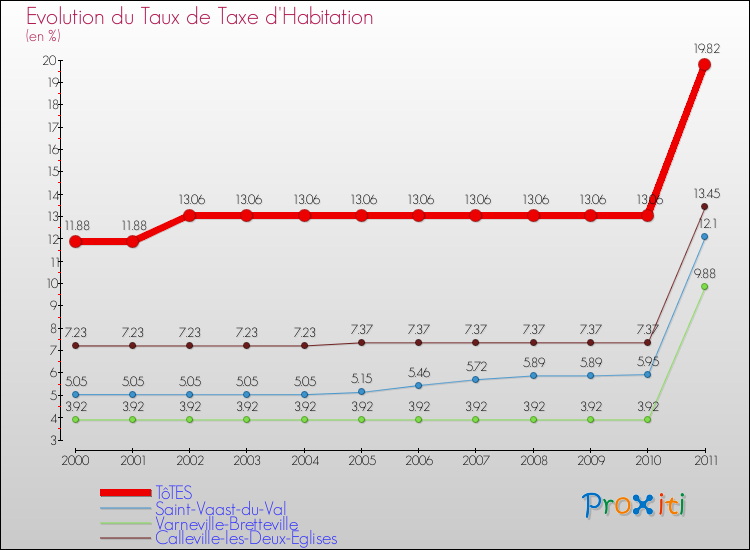 Evolution du taux de la taxe d'habitation pour TôTES et les communes proches Comparaison des taux de la taxe d'habitation pour TôTES et les communes voisines