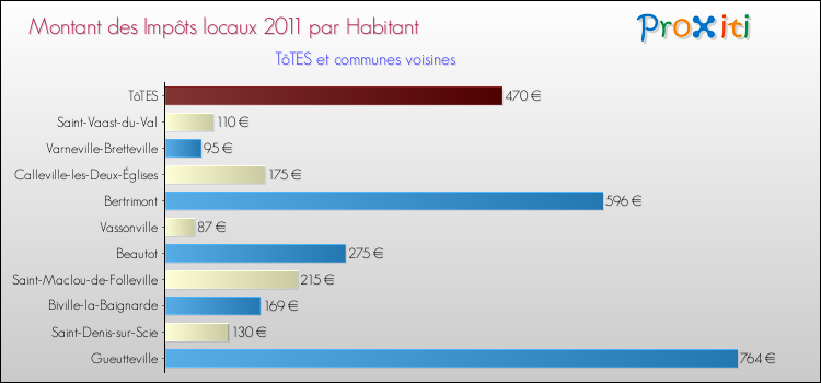 Montant des impôts locaux par Habitant pour TôTES et les communes proches Comparaison des impôts locaux par habitant pour TôTES et les communes voisines