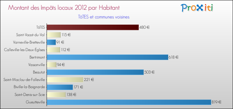 Montant des impôts locaux par Habitant pour TôTES et les communes proches Comparaison des impôts locaux par habitant pour TôTES et les communes voisines
