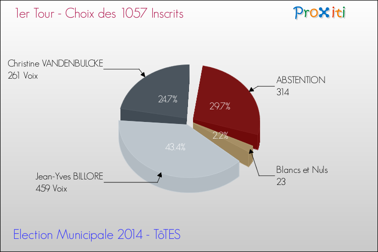Résultats par rapport aux inscrits au 1er Tour des Elections Municipales 2014 de la commune de TôTES Elections Municipales 2014 - Résultats par rapport aux inscrits au 1er Tour pour la commune de TôTES