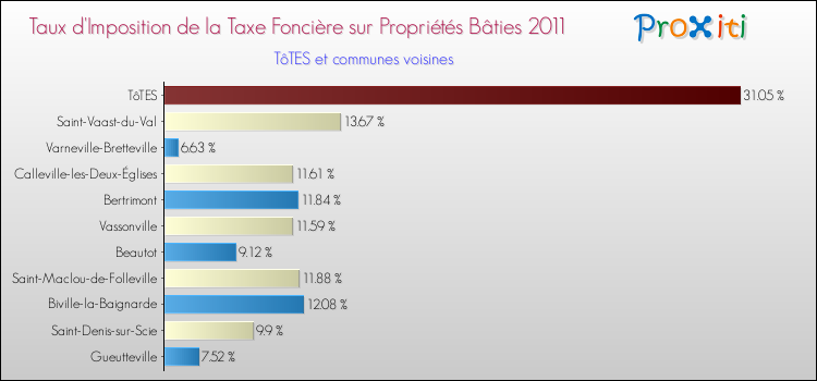 Taux d'imposition de la taxe foncière sur le bati 2011 pour TôTES et les communes proches Comparaison des taux d'imposition de la taxe foncière sur le bati 2011 pour TôTES et les communes voisines