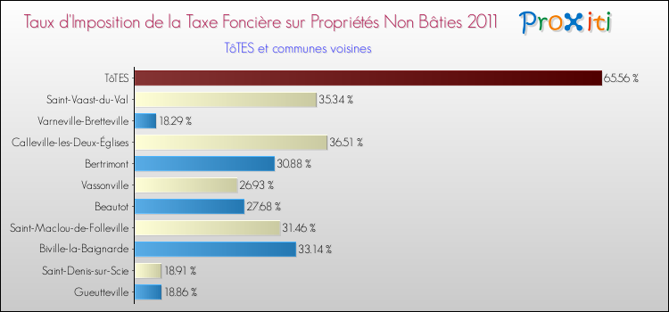Taux d'imposition de la taxe foncière sur les immeubles et terrains non batis 2011 pour TôTES et les communes proches Comparaison des taux d'imposition de la taxe foncière sur les immeubles et terrains non batis 2011 pour TôTES et les communes voisines