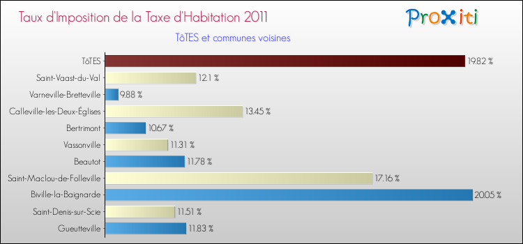 Taux d'imposition de la taxe d'habitation 2011 pour TôTES et les communes proches Comparaison des taux d'imposition de la taxe d'habitation 2011 pour TôTES et les communes voisines