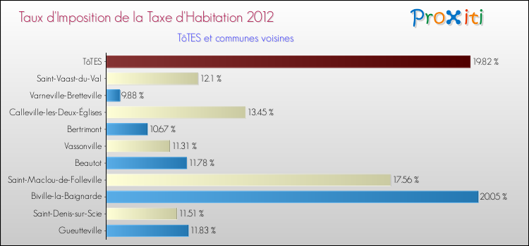 Taux d'imposition de la taxe d'habitation 2012 pour TôTES et les communes proches Comparaison des taux d'imposition de la taxe d'habitation 2012 pour TôTES et les communes voisines