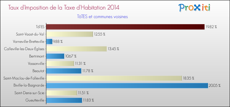 Taux d'imposition de la taxe d'habitation 2014 pour TôTES et les communes proches Comparaison des taux d'imposition de la taxe d'habitation 2014 pour TôTES et les communes voisines